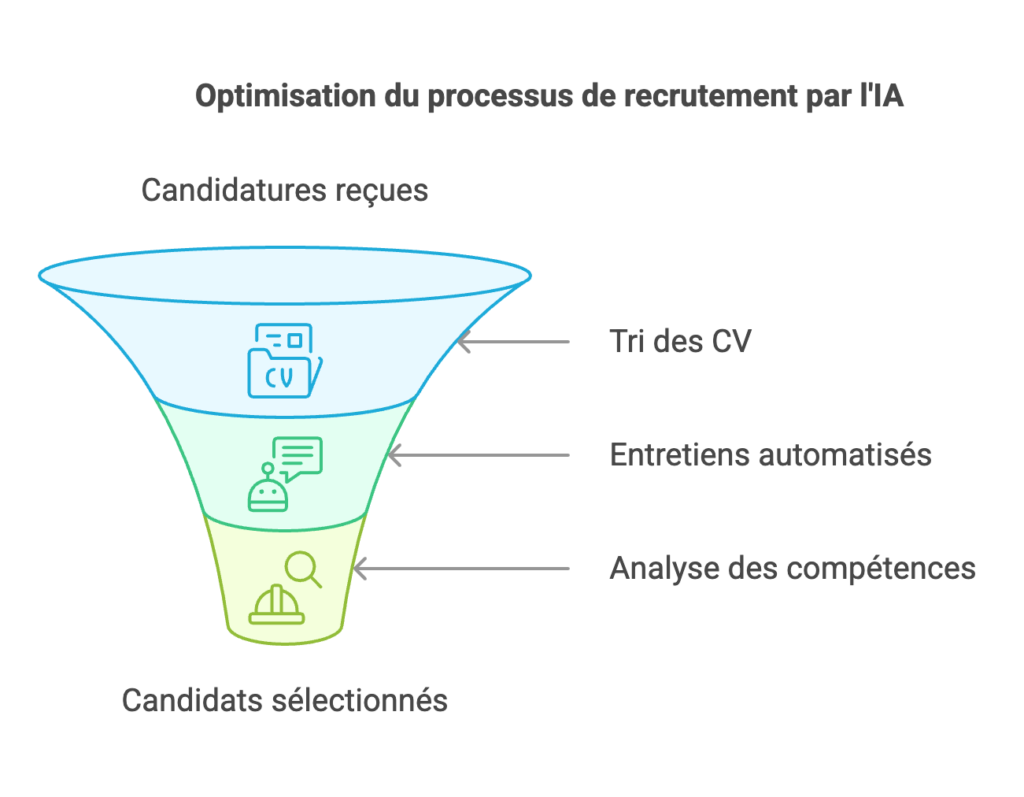 L’IA au service du recrutement : un gain de temps et de précision